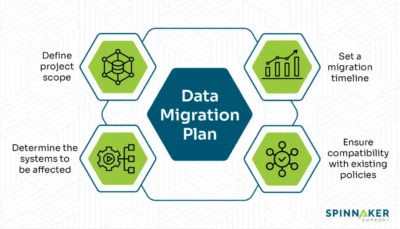 content migration process